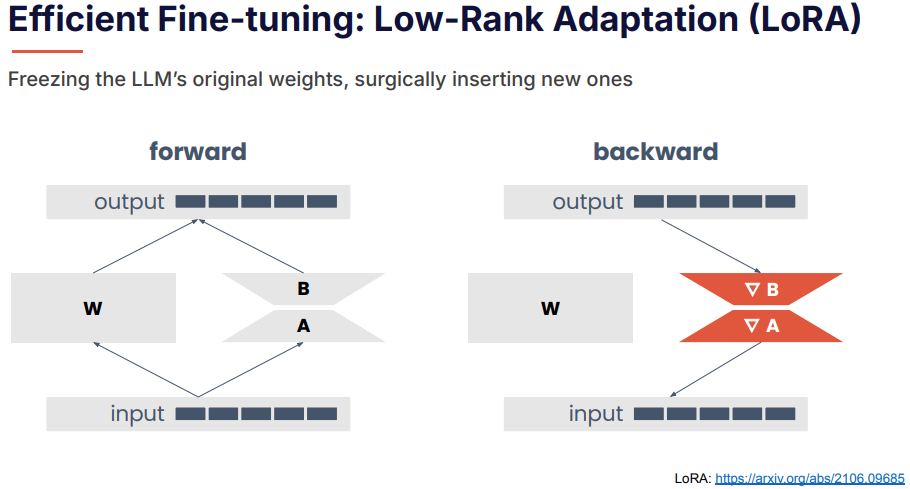LoRA: Low-Rank Adaptation of Large Language Models: https://arxiv.org/abs/2106.09685