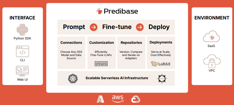 Predibase AI Infrastructure to fine-tune and deploy LLMs
