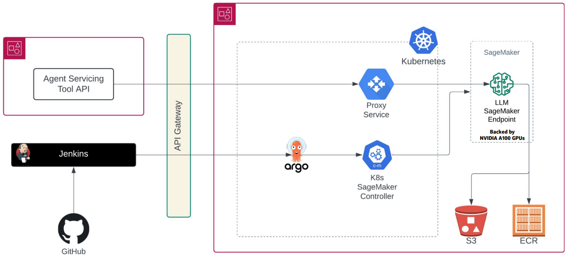 Capital One&rsquo;s Agent Servicing Tool: Scalable LLM Deployment Architecture w/ SageMaker & Kubernetes