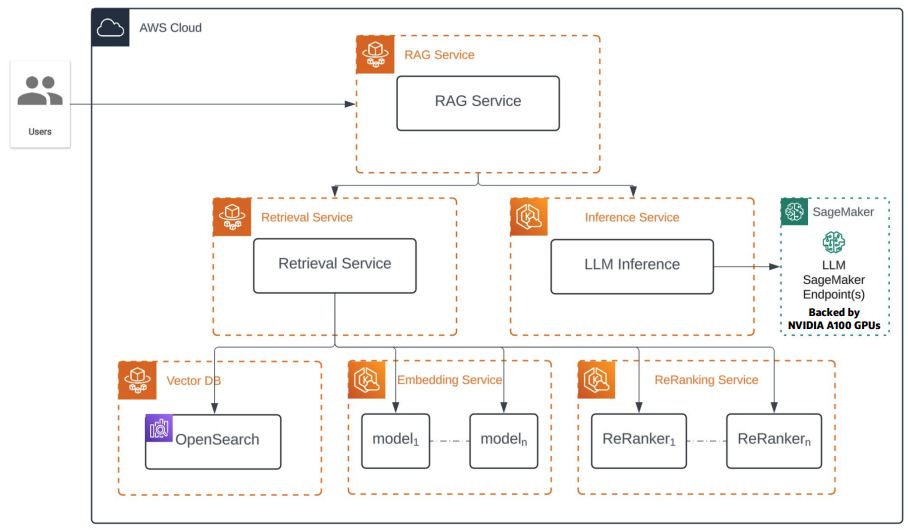 AWS Enterprise Platform Enables Agent Servicing Experiences
