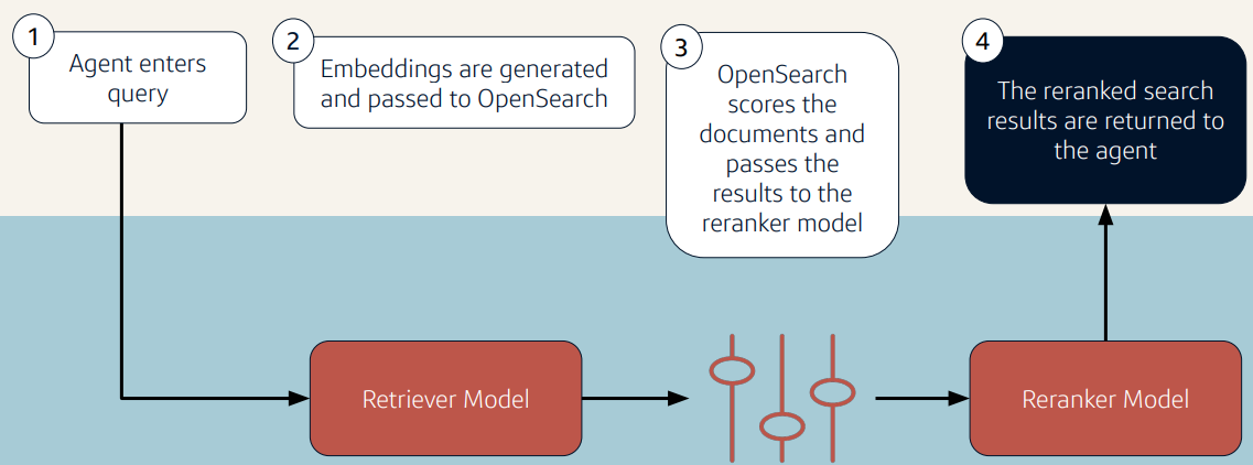 Retrieval Service Supports Multi Models Optimized for Scale & Low Latency