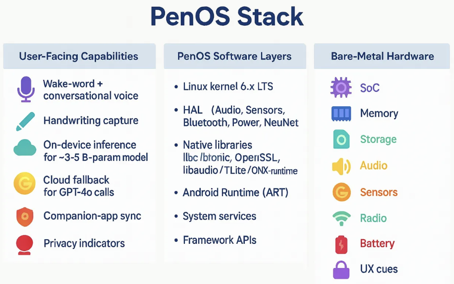 PenOS Stack diagram