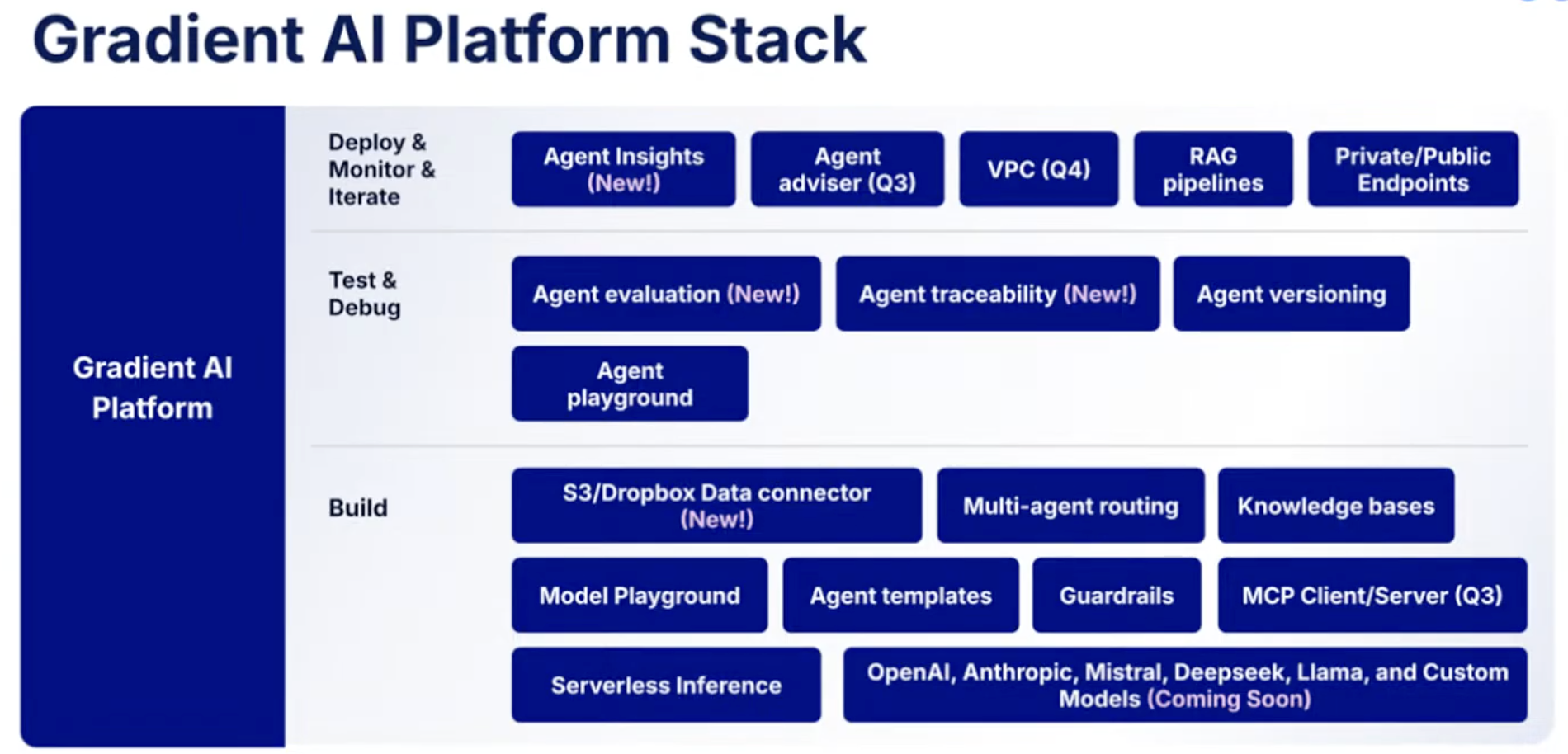 Digital Ocean AI Platform Stack