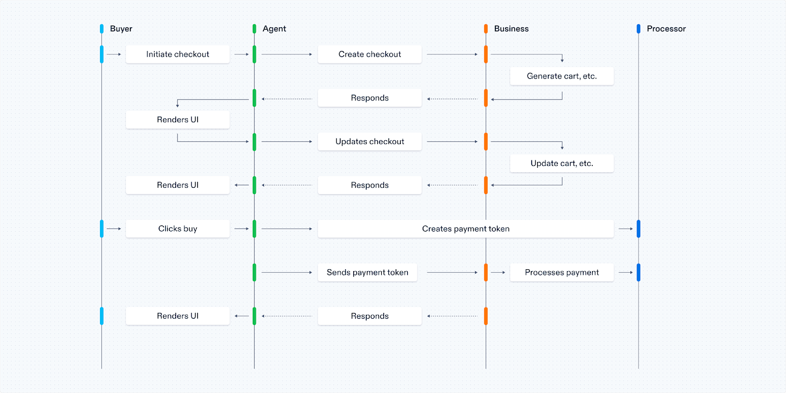 How ACP works for buyers, AI agents, businesses & payment providers
